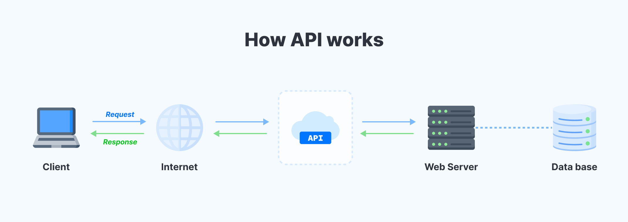 Endpoints en la API: cómo funciona