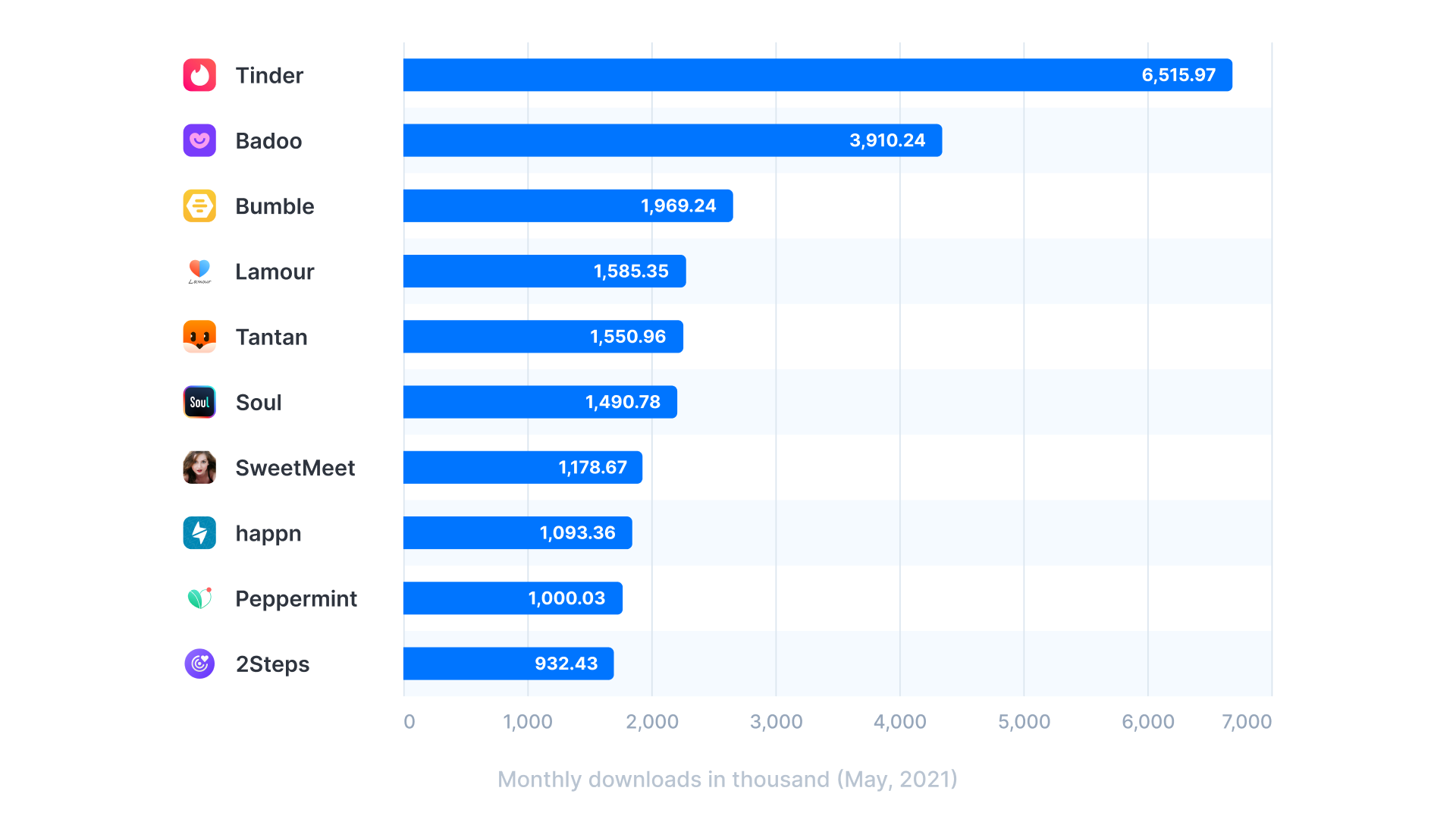 Most popular dating apps worldwide as of May 2021, by number of monthly downloads (in 1,000s) worldwide as of May 2021, by number of monthly downloads (in 1,000s)