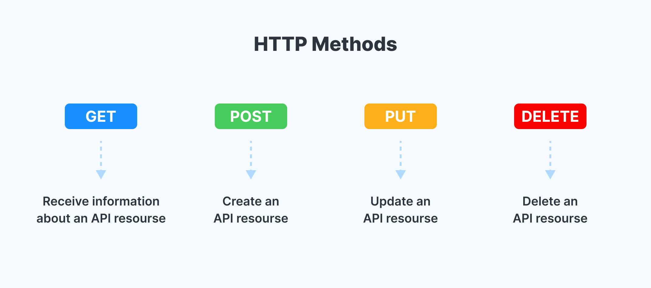 REST API methods