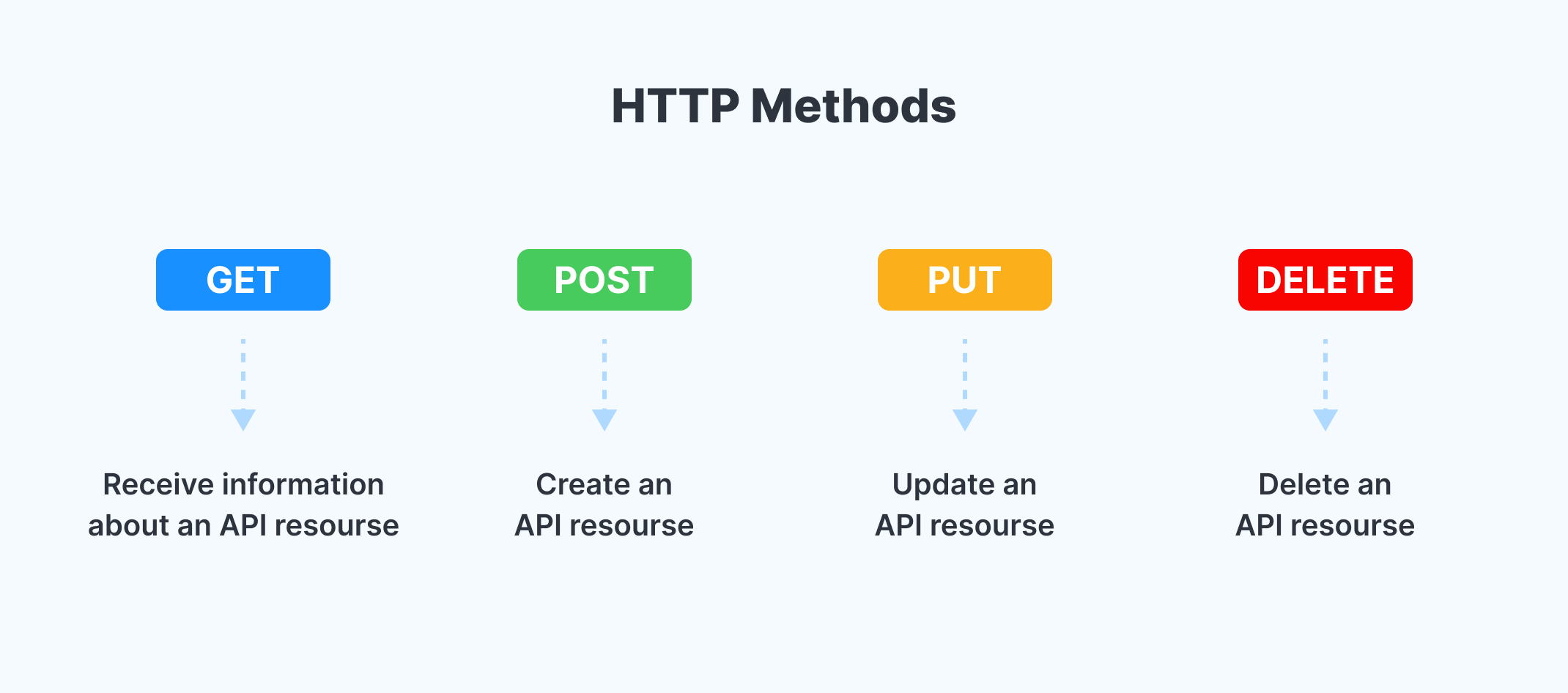 طرق REST API REST API methods