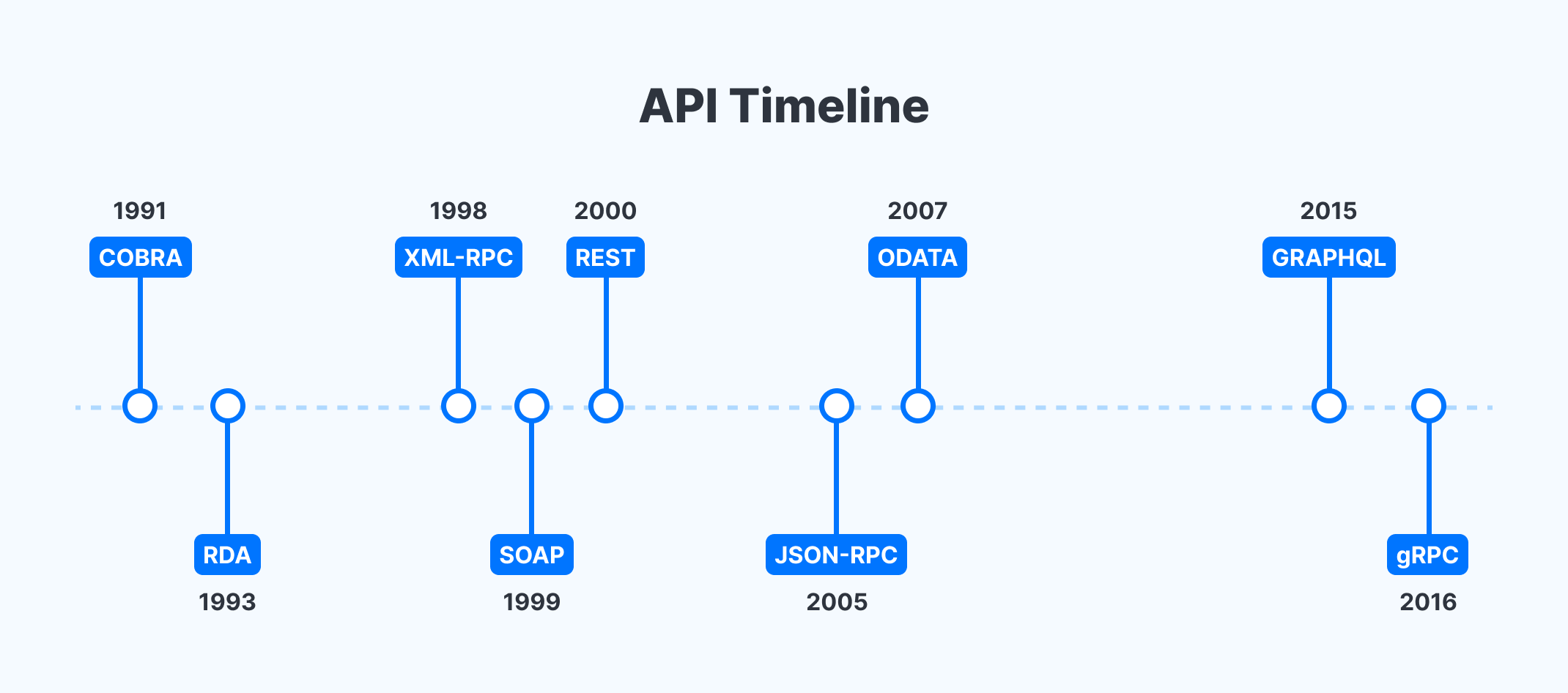 REST API timeline