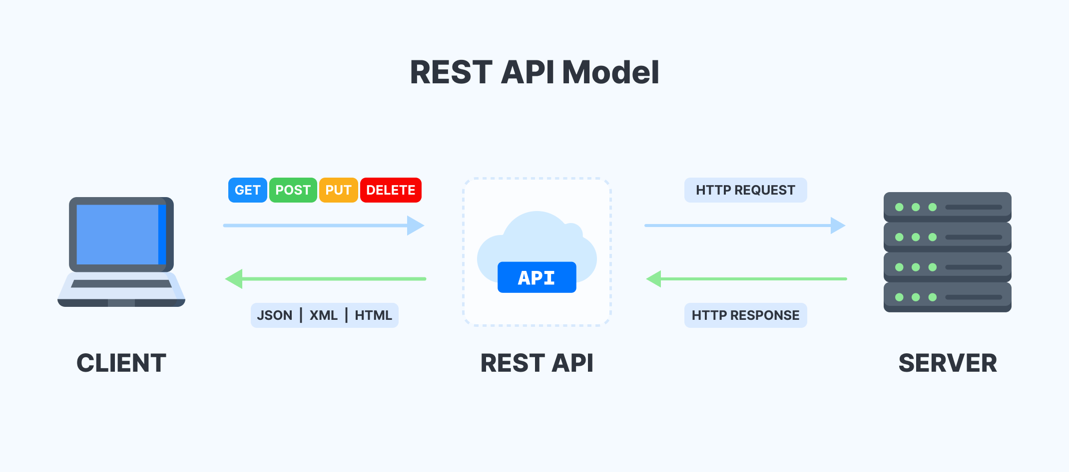 The model of REST API